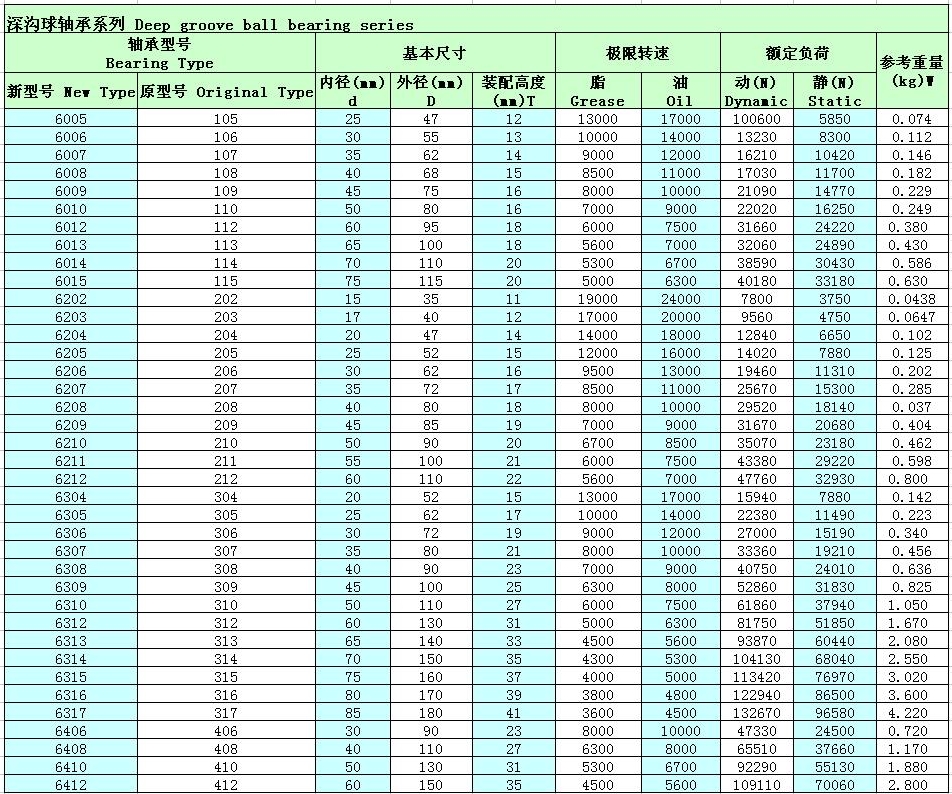 轴承规格表大全 钢球图片