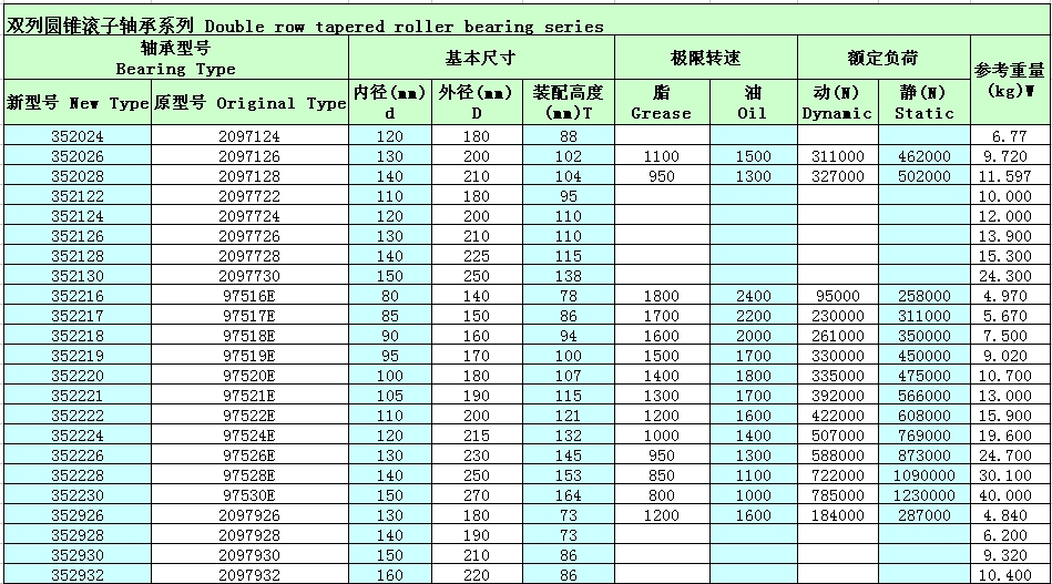 双列圆锥轴承型号参数