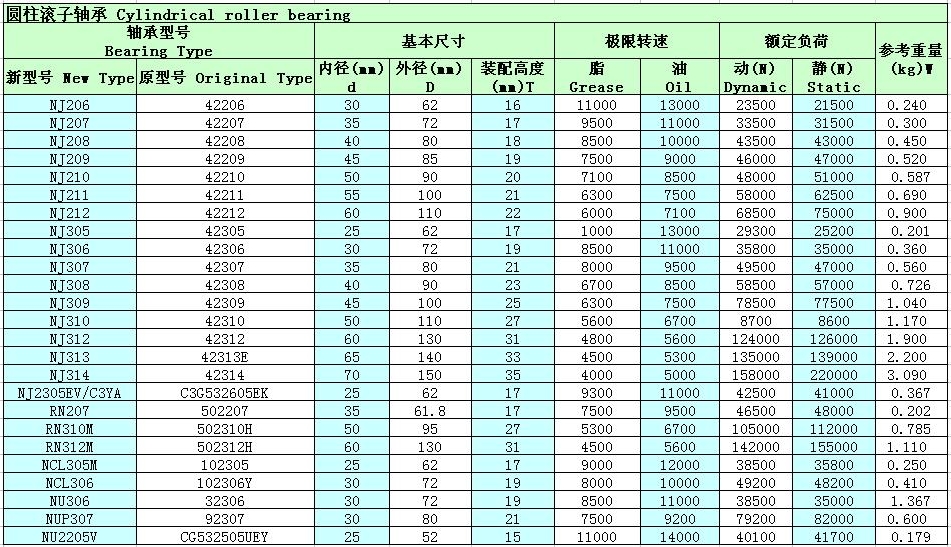 圆柱滚子轴承型号参数