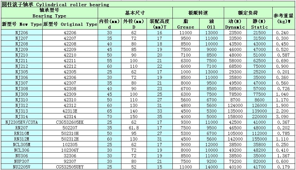 圆柱滚子轴承型号参数