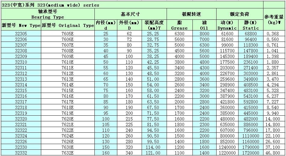 单列圆锥滚子轴承32314