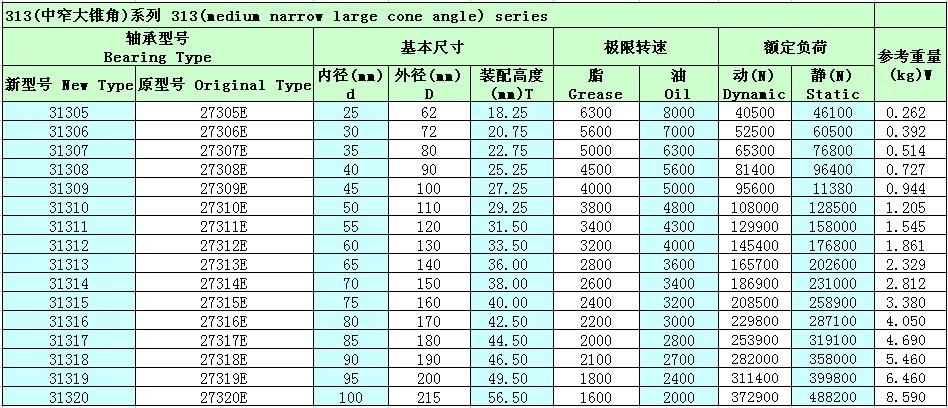 单列圆锥滚子轴承31317参数