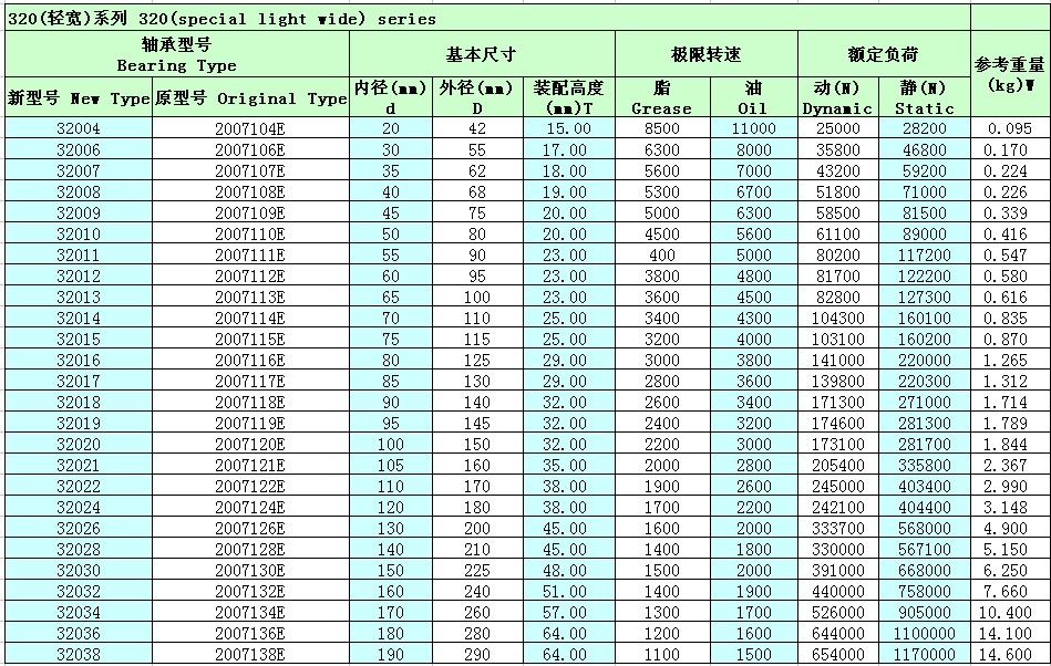 单列圆锥滚子轴承32021参数