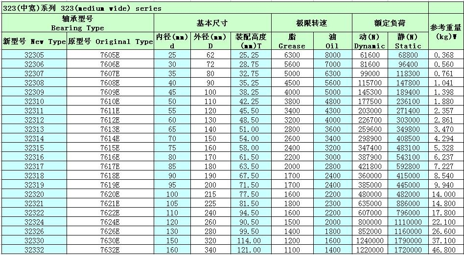 单列圆锥滚子轴承32312参数