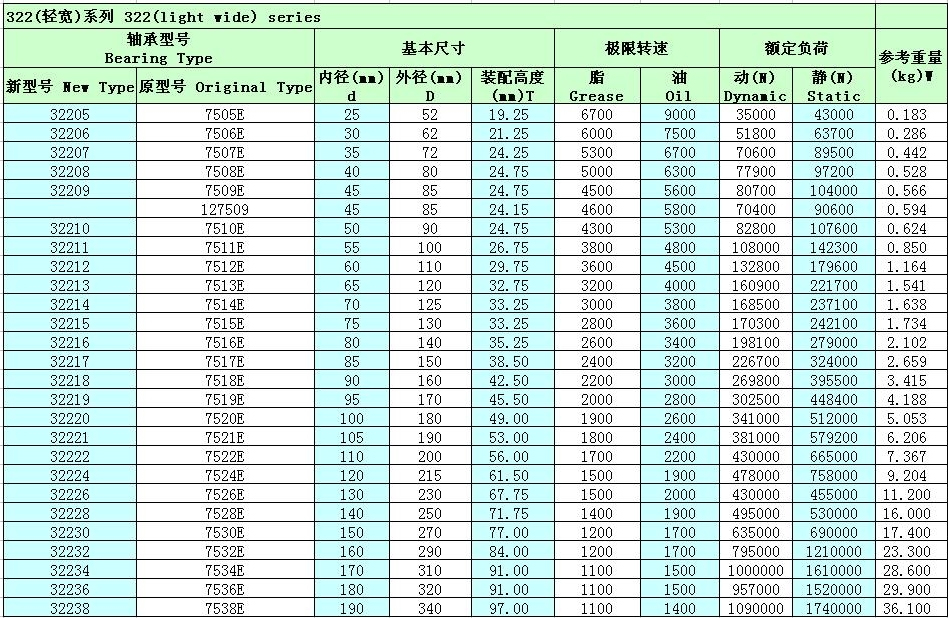 单列圆锥滚子轴承32205参数