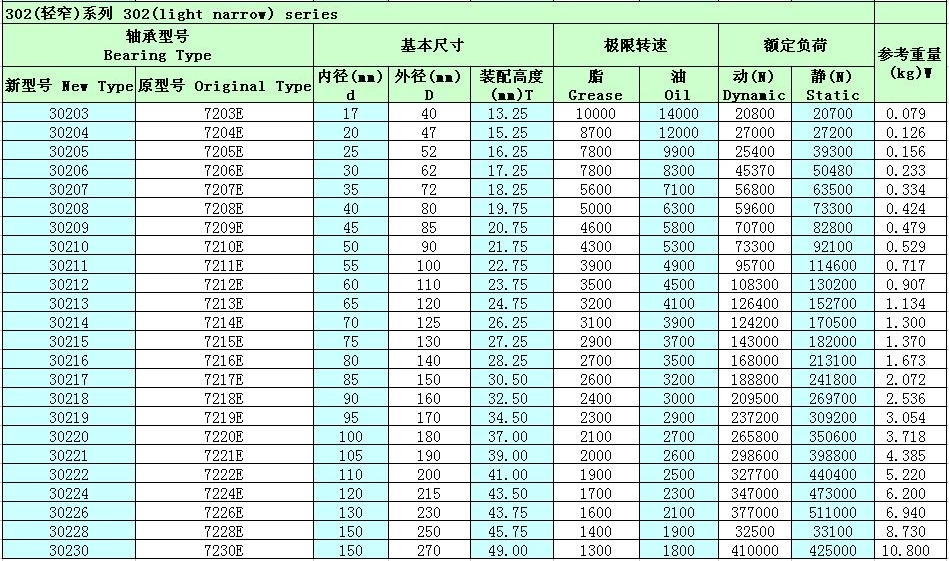 单列圆锥滚子轴承30218参数