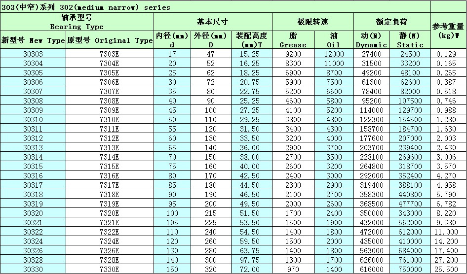 单列圆锥滚子轴承30313参数