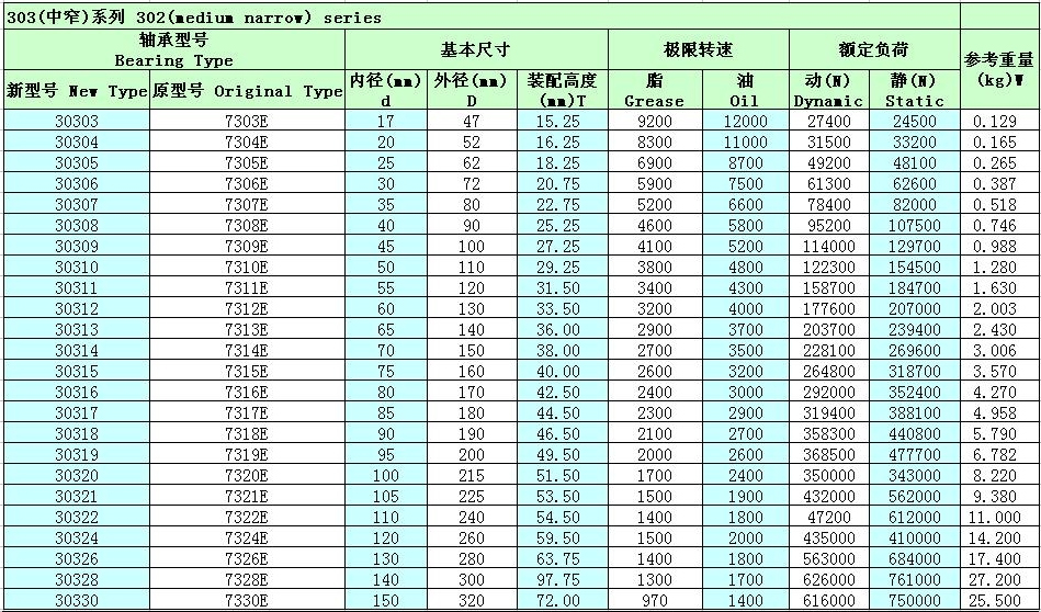 单列圆锥滚子轴承30318参数
