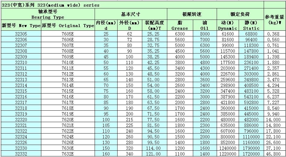 单列圆锥滚子轴承32310参数