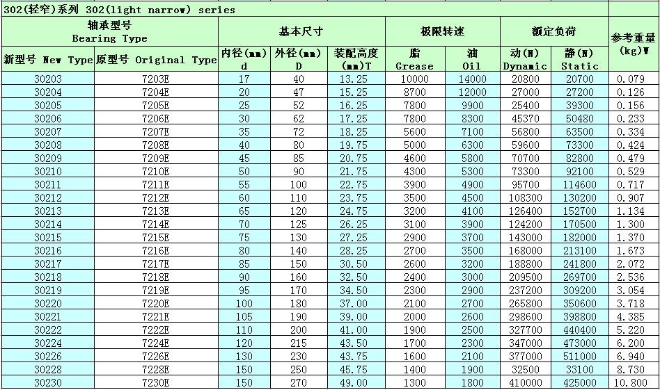 单列圆锥滚子轴承30212参数