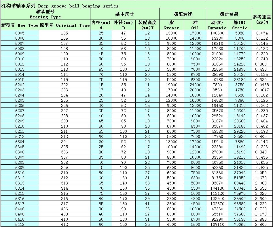 深沟球轴承6310参数