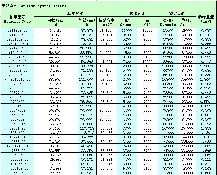 英制系列圆锥滚子轴承368A/362参数