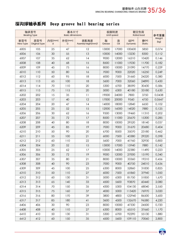 深沟球轴承系列