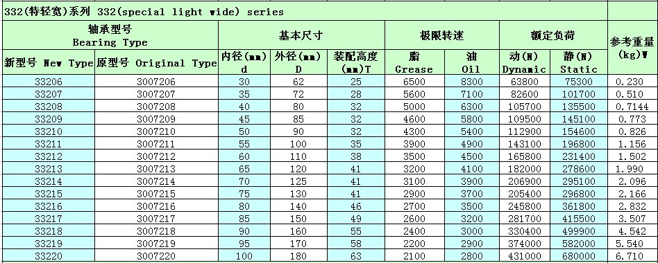 单列圆锥滚子轴承33216参数