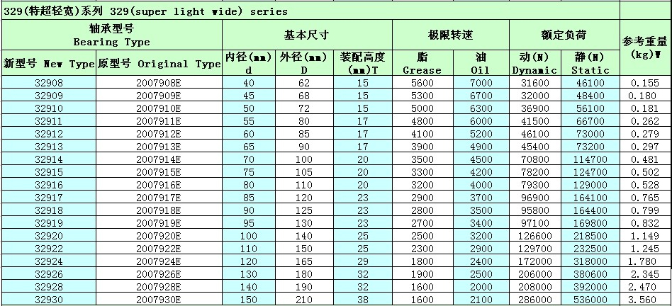 单列圆锥滚子轴承32922参数