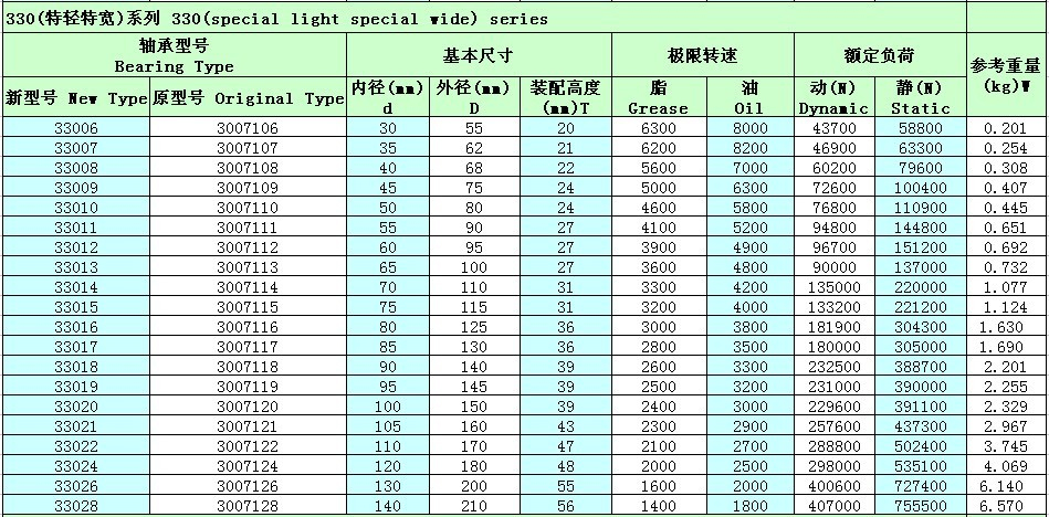单列圆锥滚子轴承33006参数