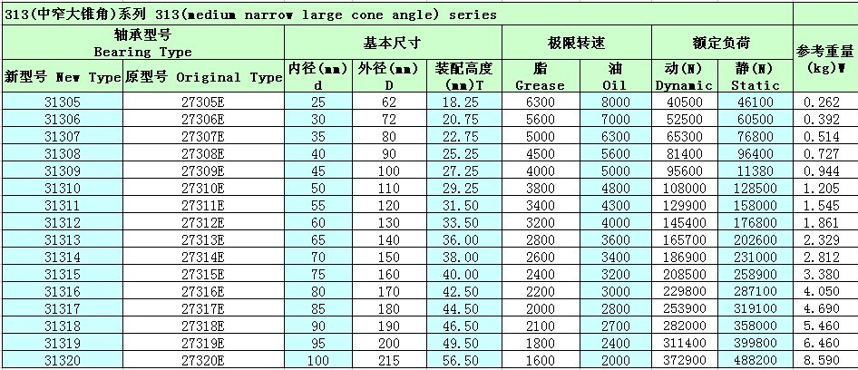 单列圆锥滚子轴承31307参数