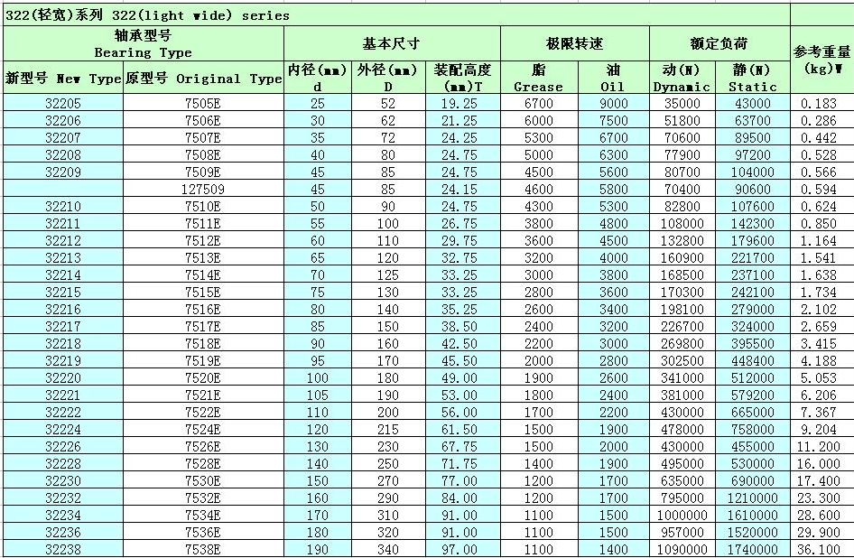 单列圆锥滚子轴承32212参数