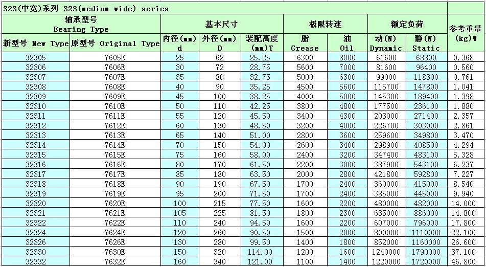 单列圆锥滚子轴承32305参数