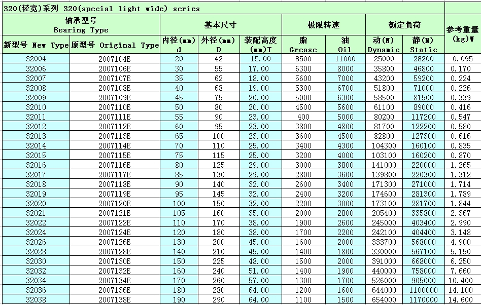 单列圆锥滚子轴承32014参数
