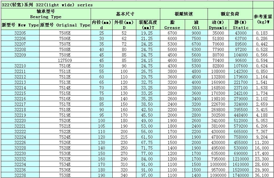 单列圆锥滚子轴承32210参数