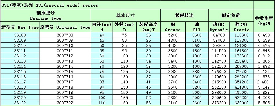 单列圆锥滚子轴承33109参数