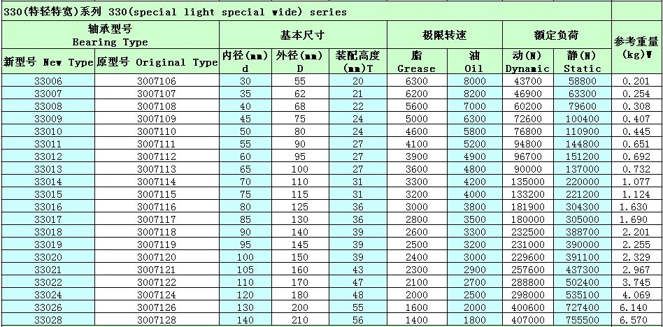 单列圆锥滚子轴承33010参数