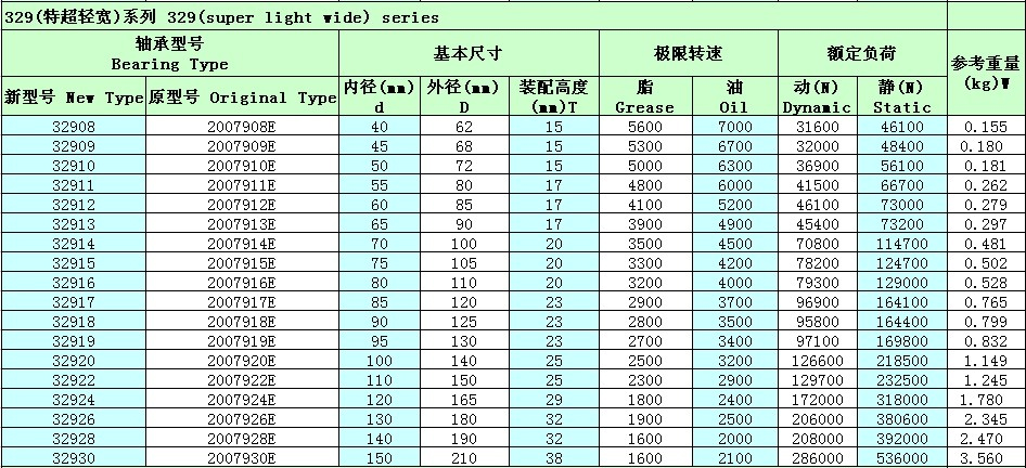 单列圆锥滚子轴承32913参数