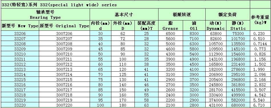 单列圆锥滚子轴承33207参数